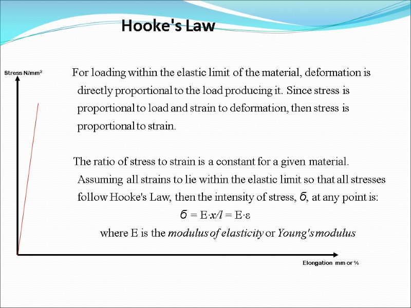 Hooke's Law     For loading within the elastic limit of the